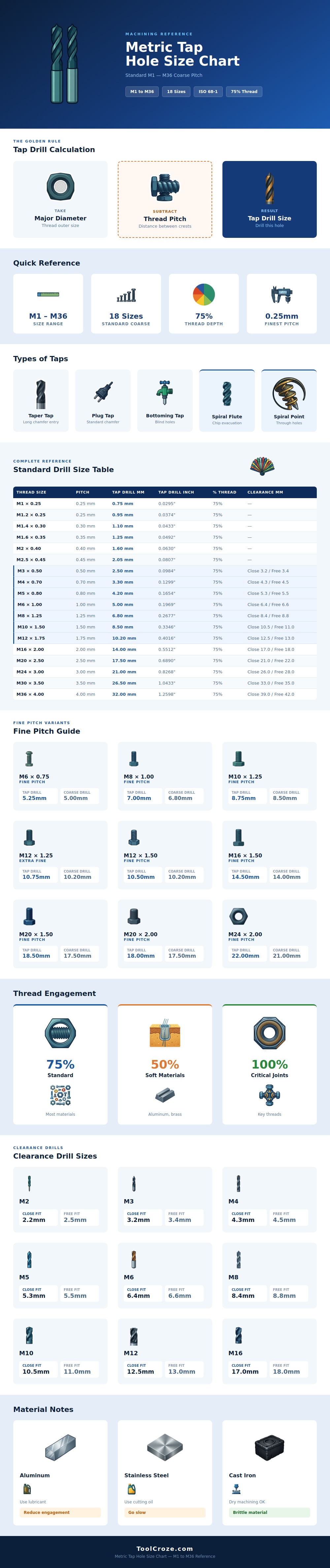 Metric Tap Hole Size Chart
