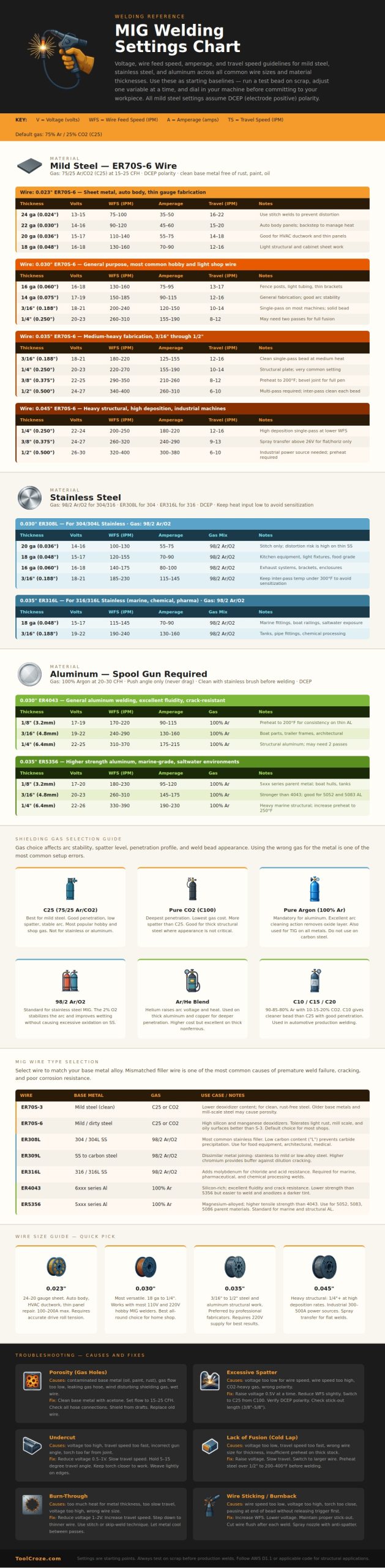 Mig Welding Settings Chart