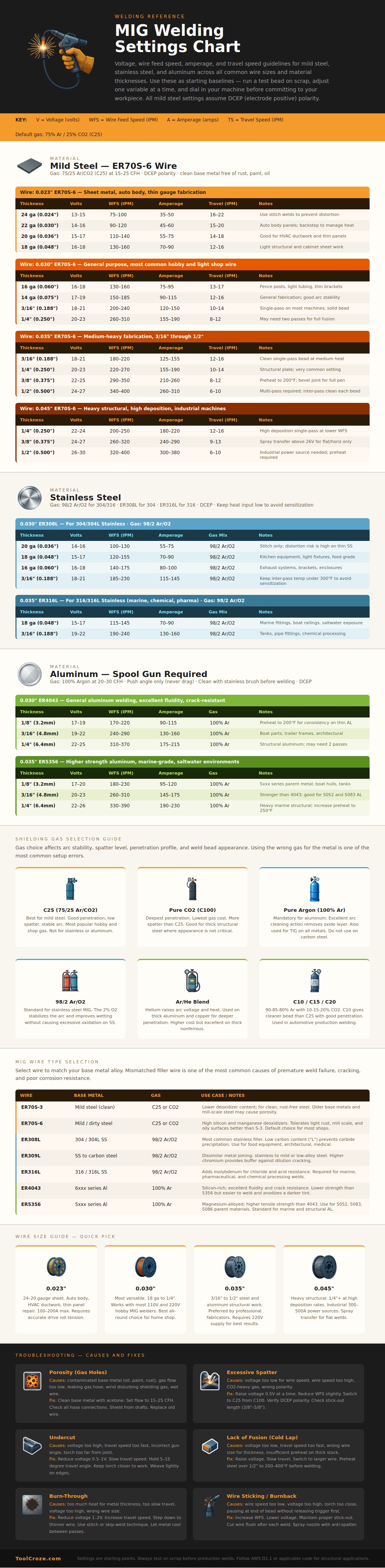 Mig Welding Settings Chart