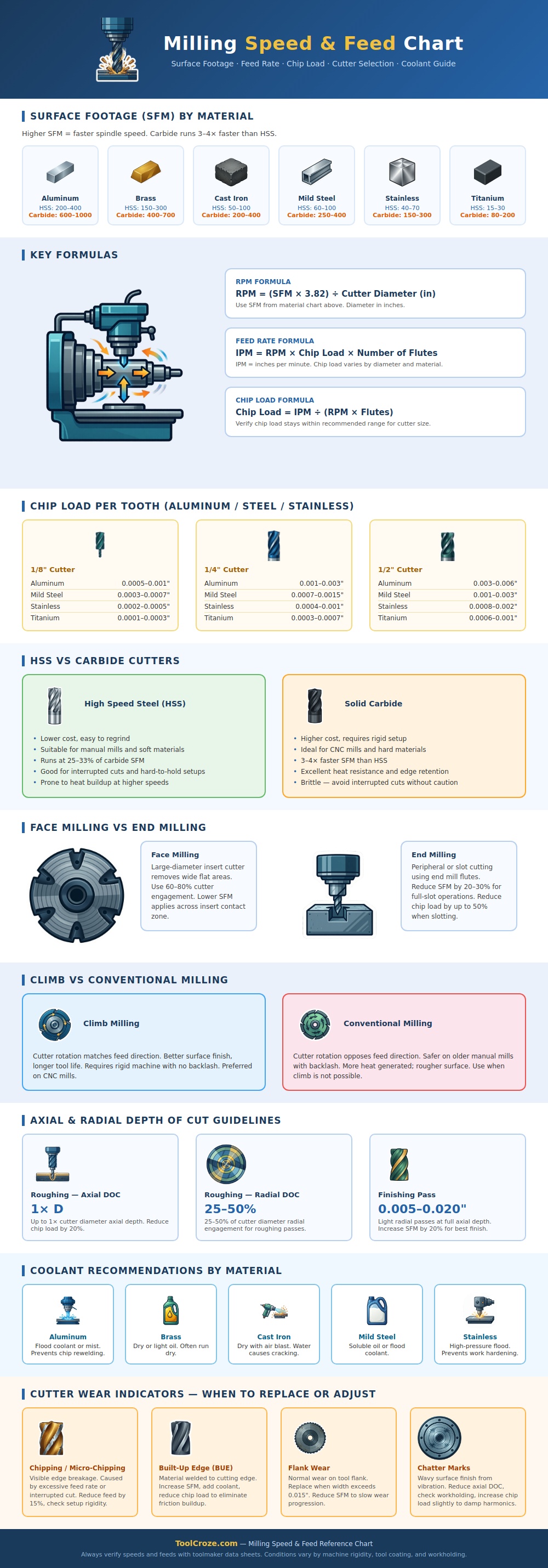Milling Speed And Feed Chart