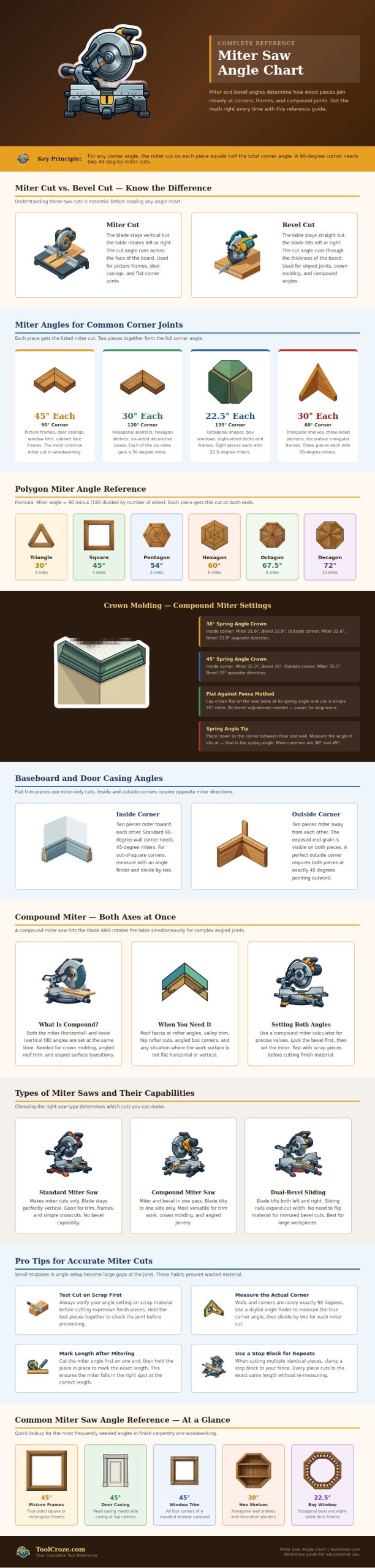 Miter Saw Angle Chart