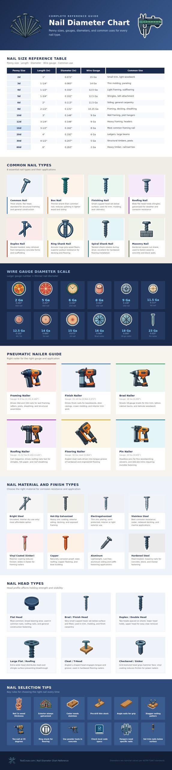 Nail Diameter Chart