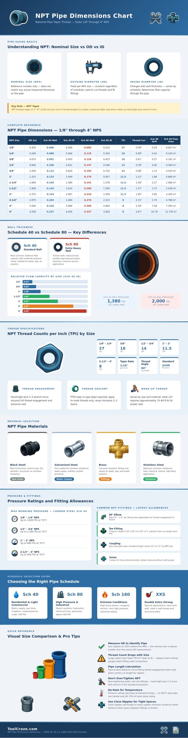 Npt Pipe Dimensions Chart