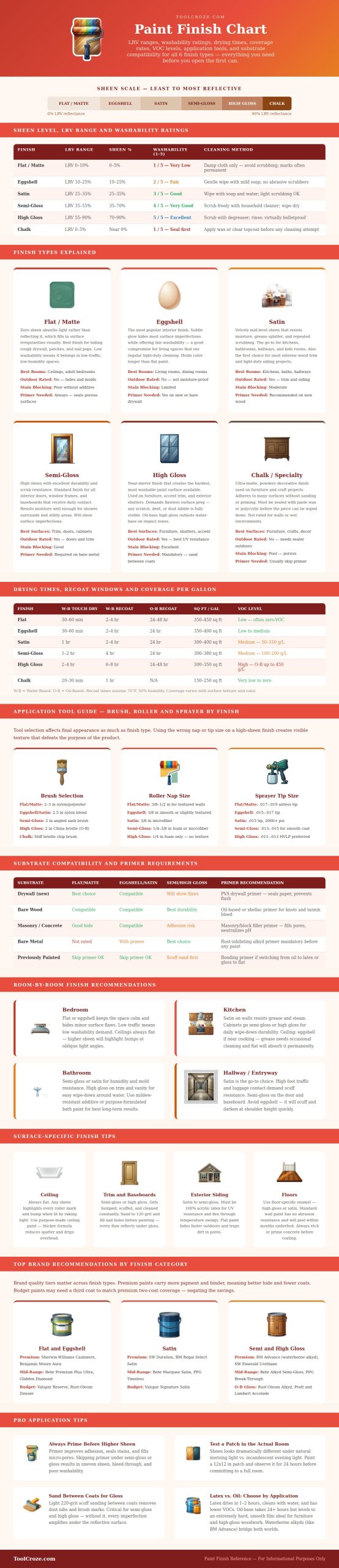 Paint Finish Chart