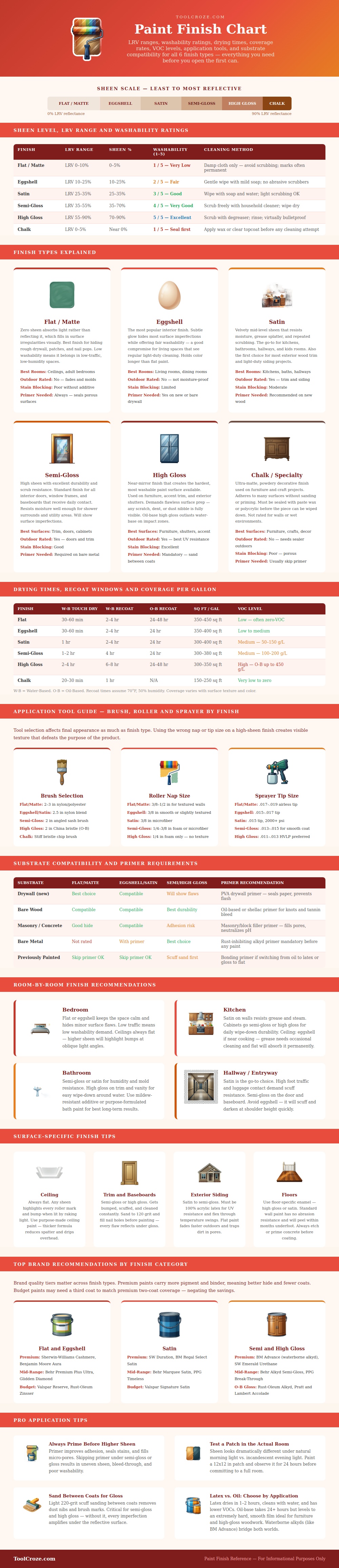 Paint Finish Chart