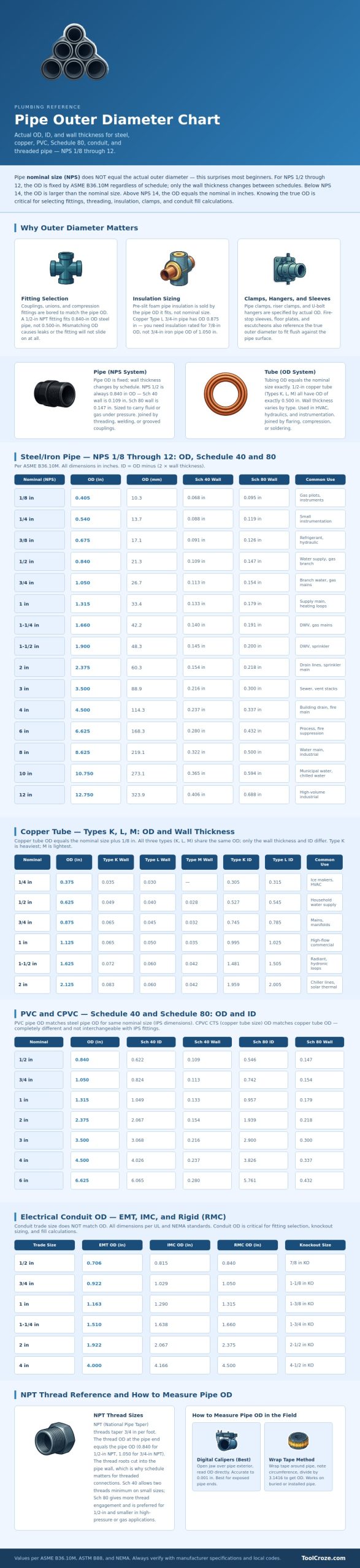 Pipe Outer Diameter Chart
