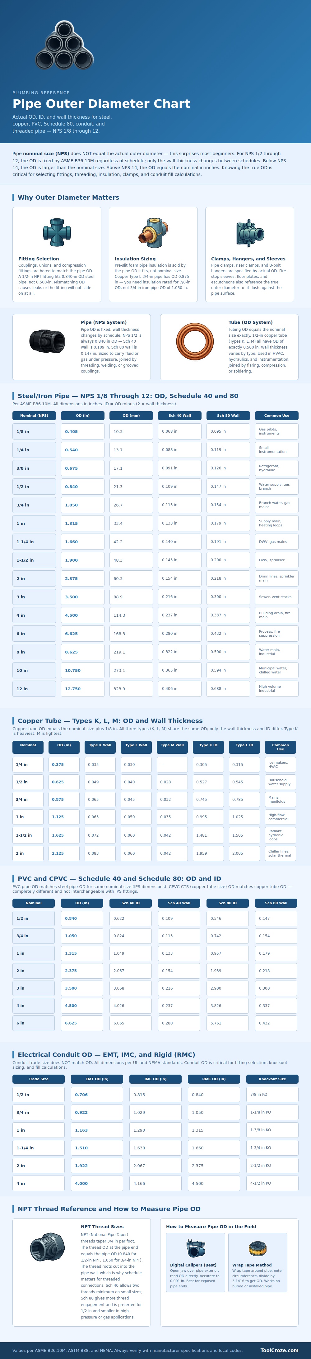 Pipe Outer Diameter Chart