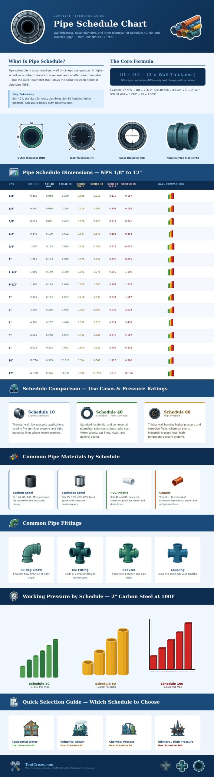 Pipe Schedule Chart