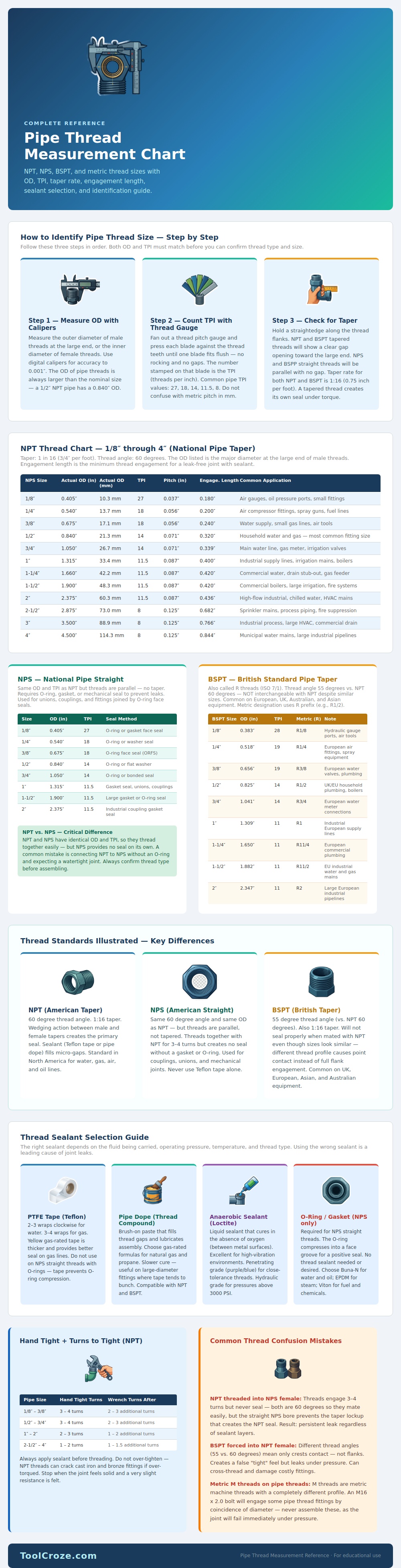 Pipe Thread Measurement Chart
