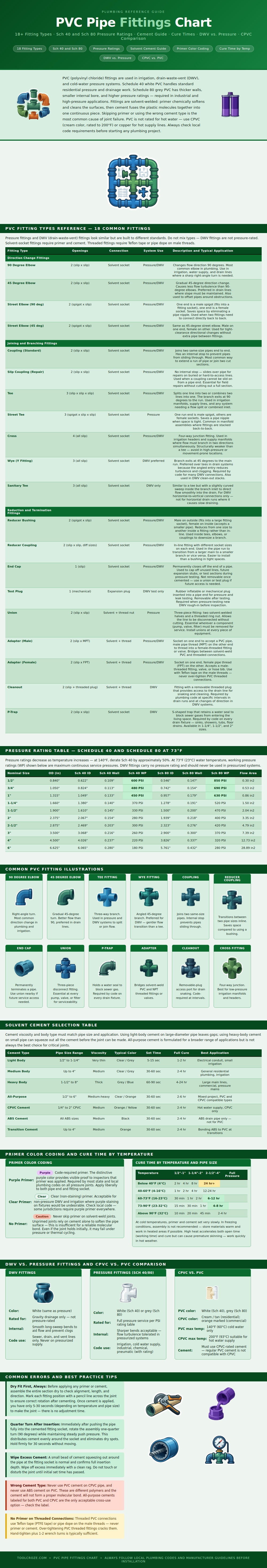 Pvc Pipe Fittings Chart
