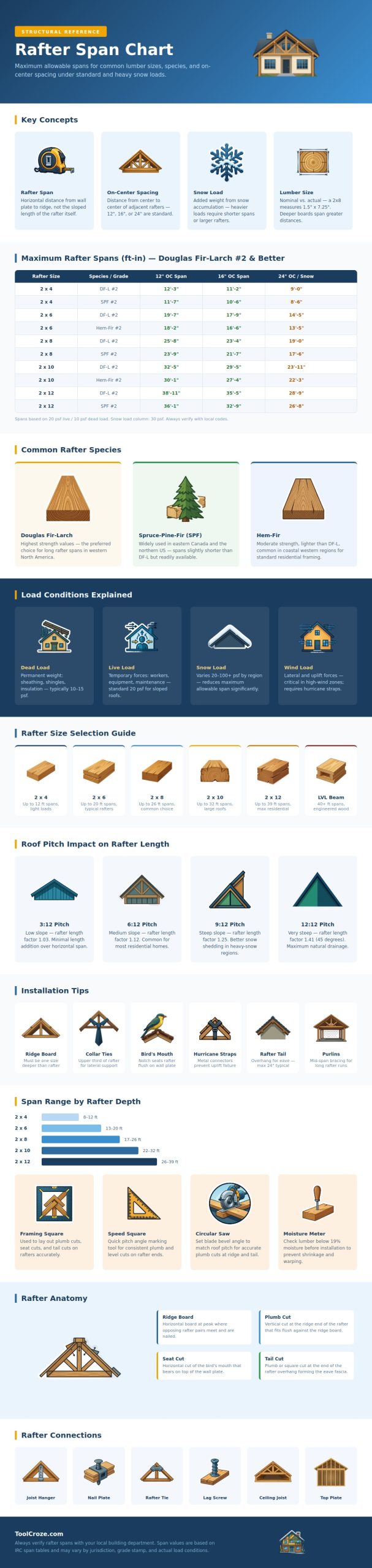Rafter Span Chart