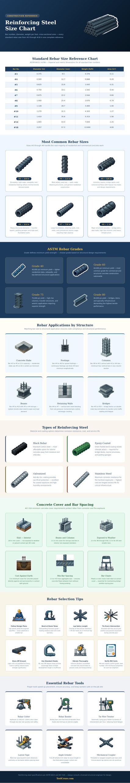 Reinforcing Steel Size Chart