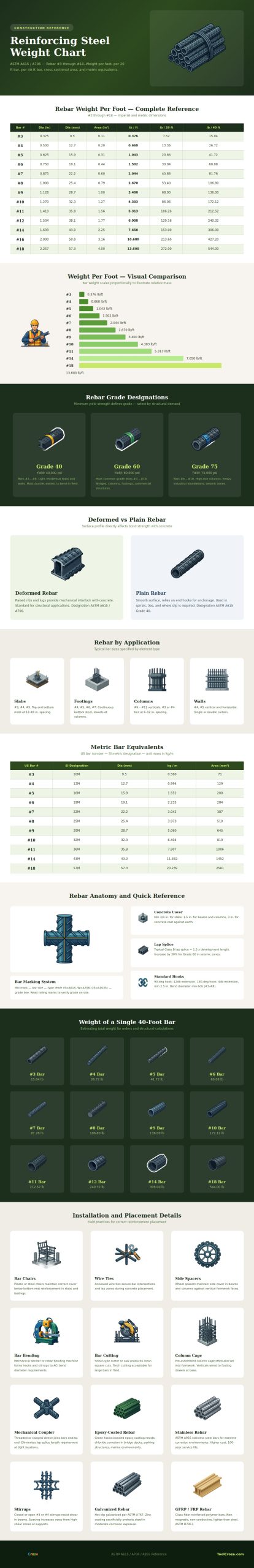 Reinforcing Steel Weight Chart