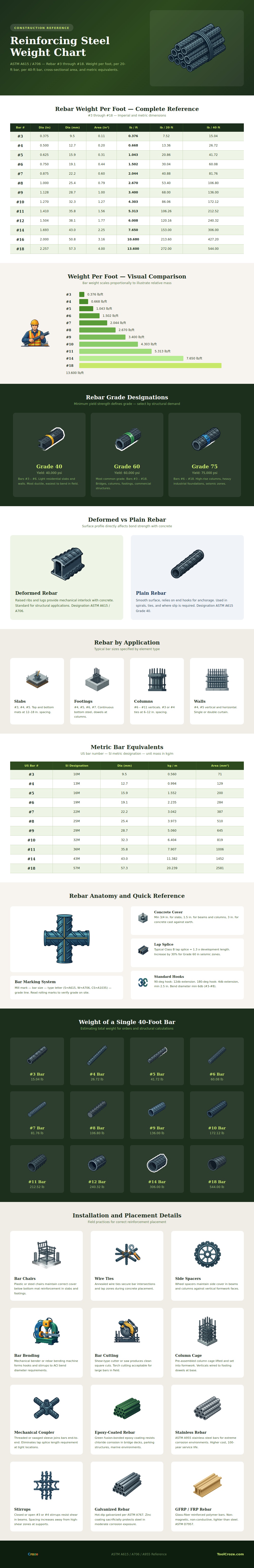 Reinforcing Steel Weight Chart