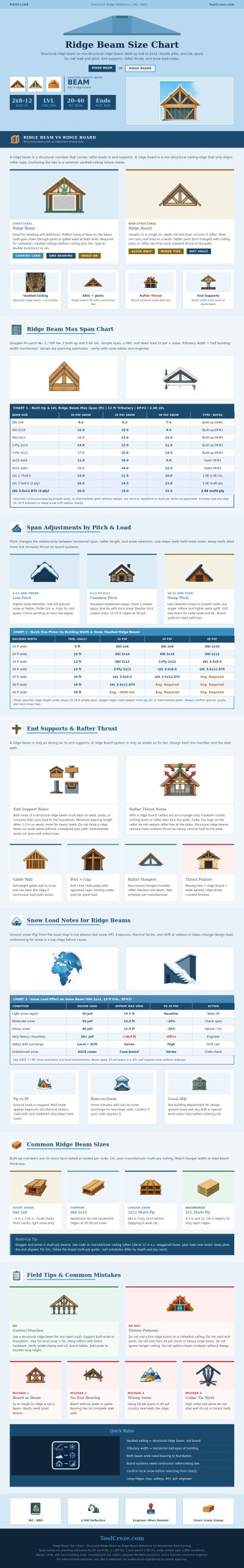 Ridge Beam Size Chart