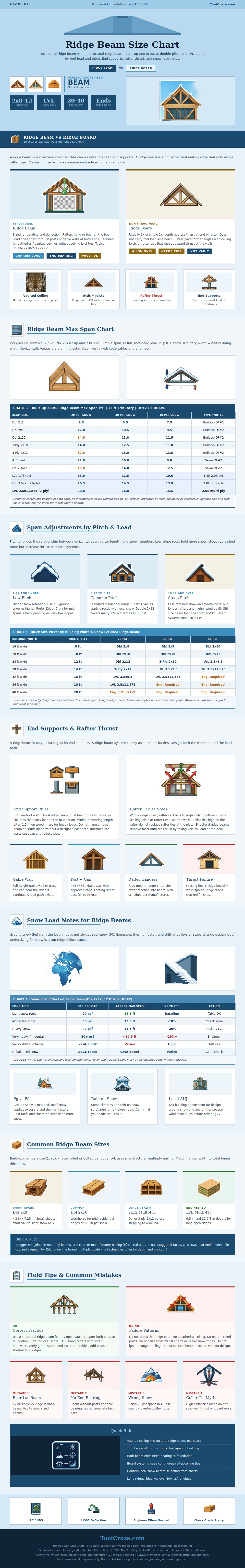 Ridge Beam Size Chart