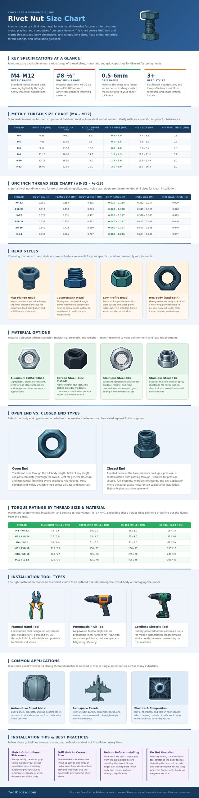 Rivet Nut Size Chart
