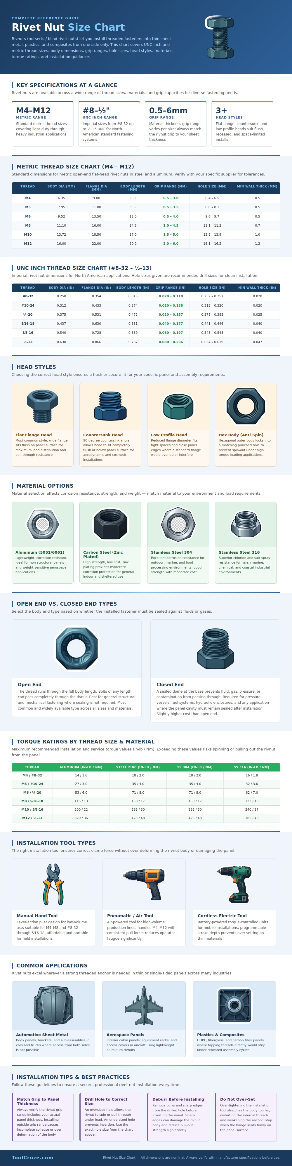 Rivet Nut Size Chart