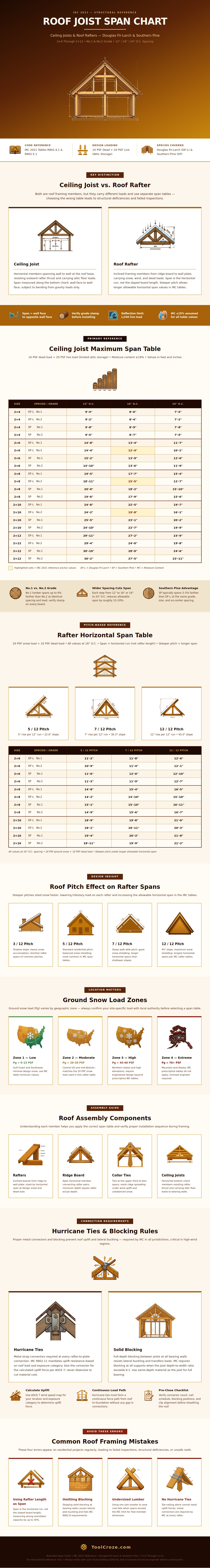 Roof Joist Span Chart