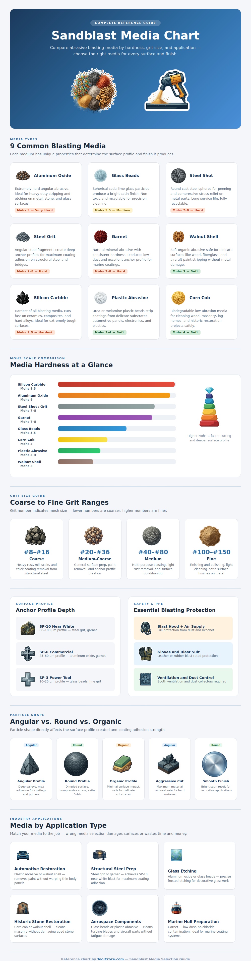 Sandblast Media Chart