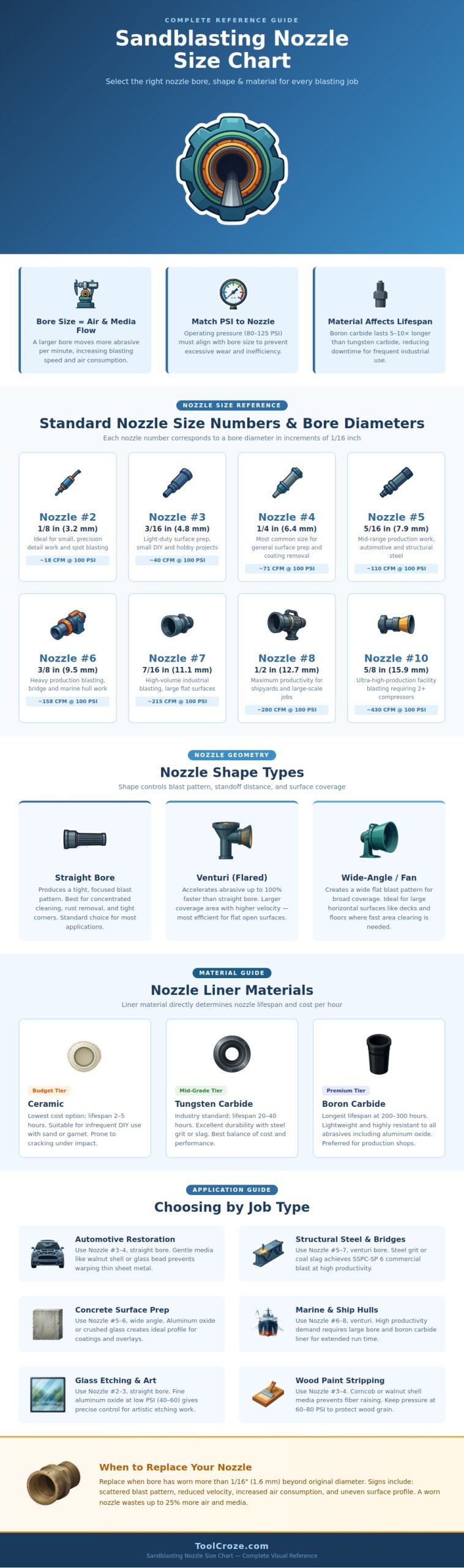 Sandblasting Nozzle Size Chart