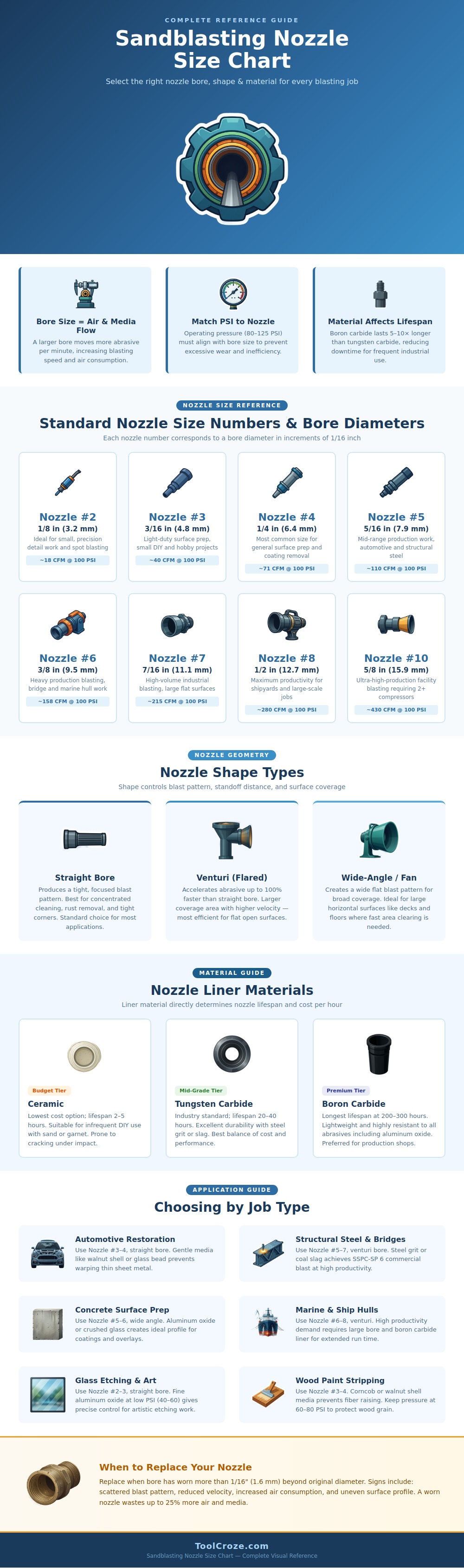Sandblasting Nozzle Size Chart