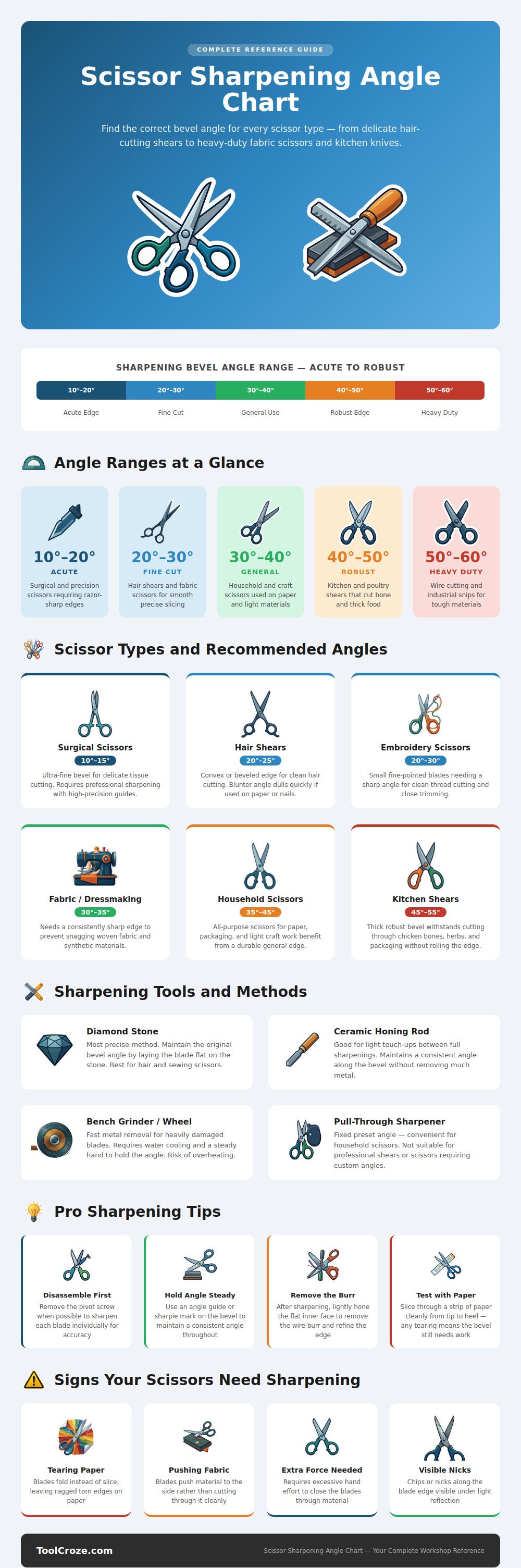 Scissor Sharpening Angle Chart