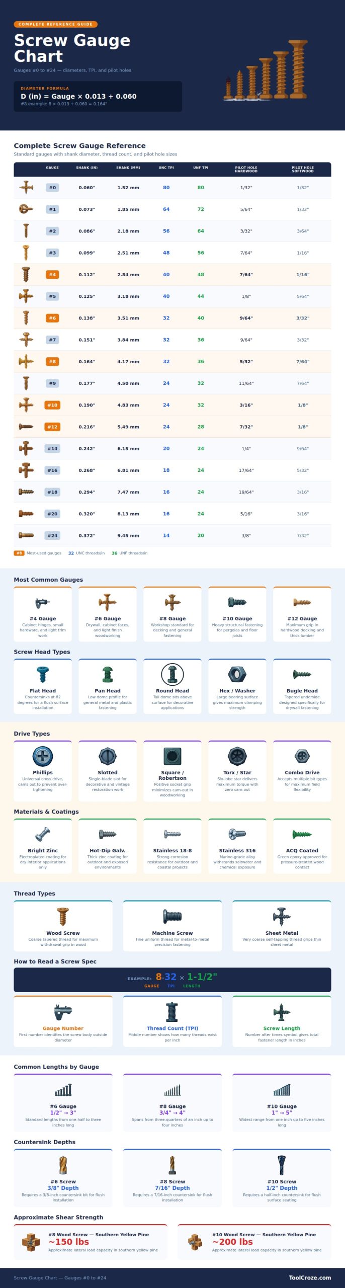 Screw Gauge Chart