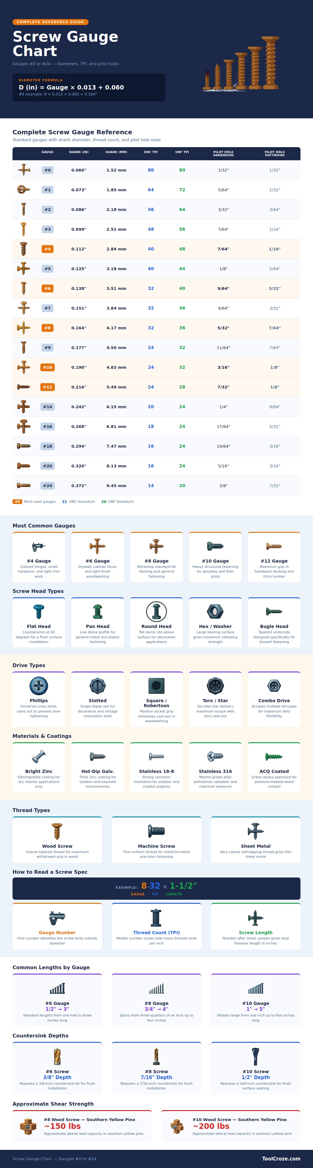 Screw Gauge Chart