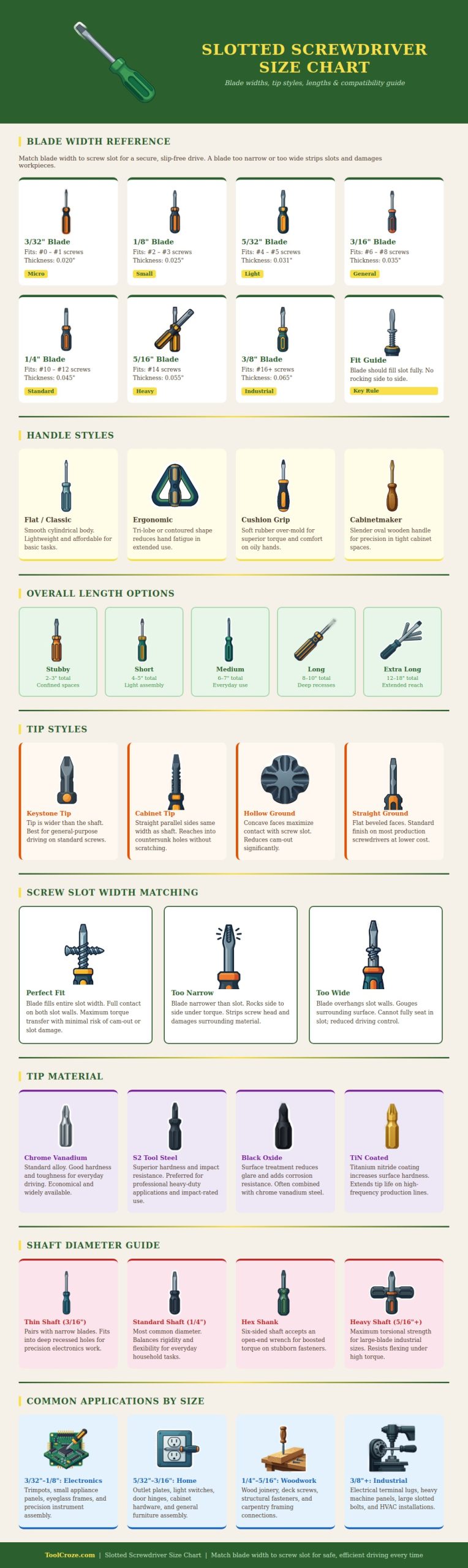 Slotted Screwdriver Size Chart