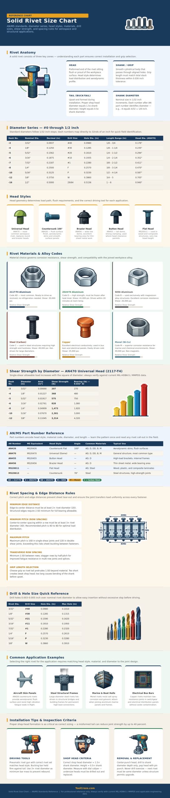 Solid Rivet Size Chart