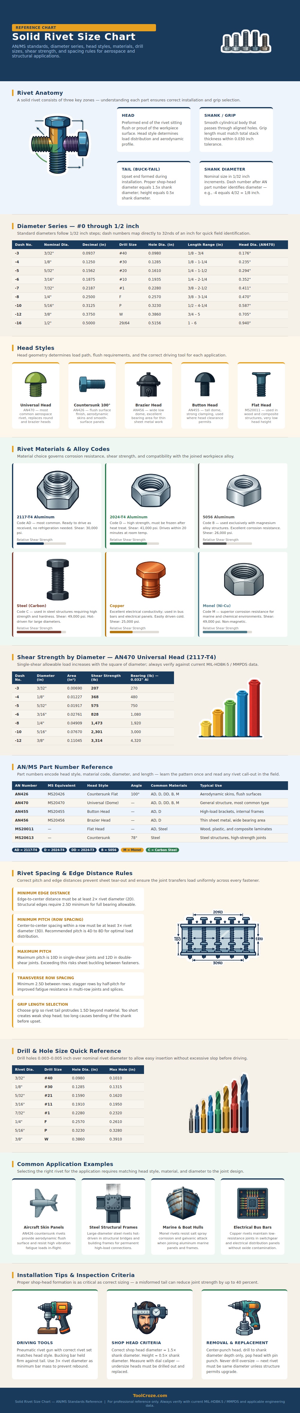 Solid Rivet Size Chart