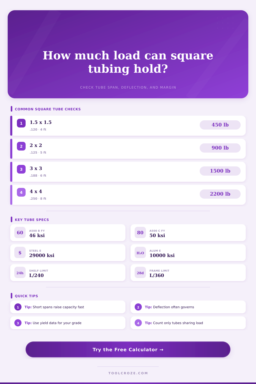 Square Tubing Load Capacity Calculator