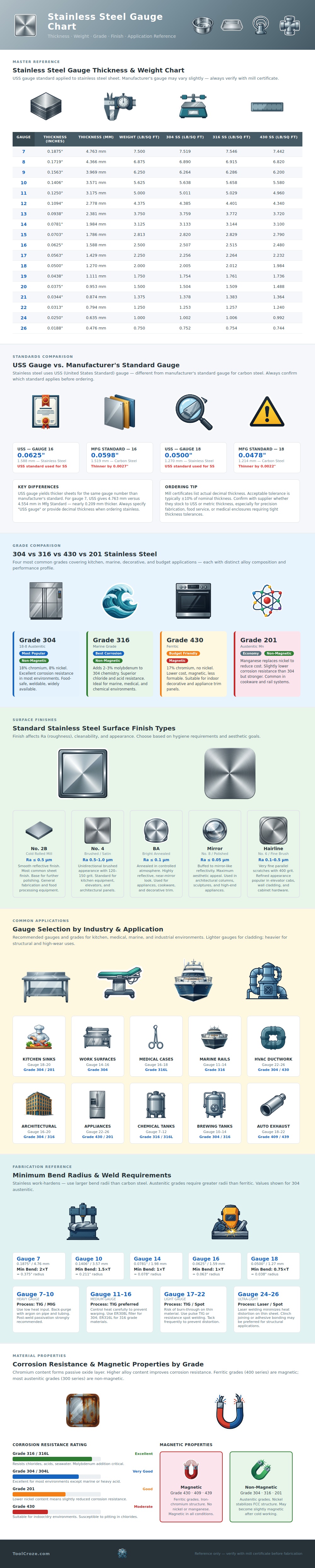 Stainless Steel Gauge Chart