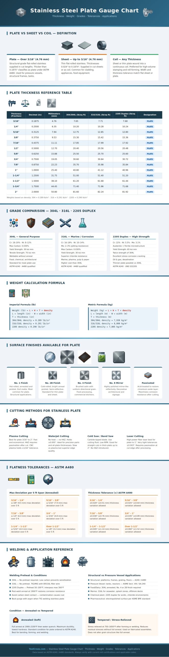 Stainless Steel Plate Gauge Chart