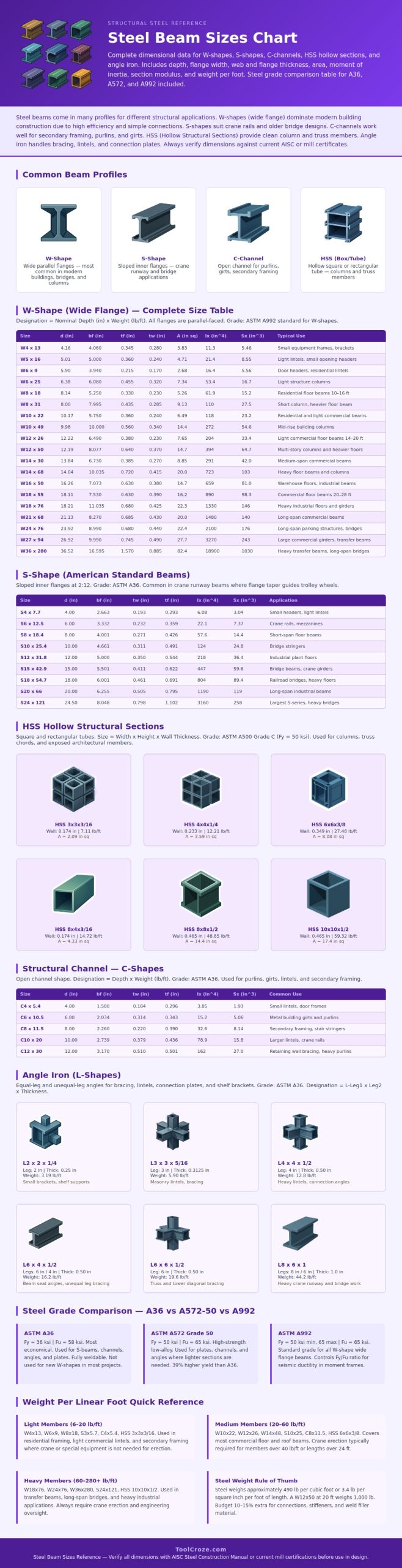 Steel Beam Sizes Chart