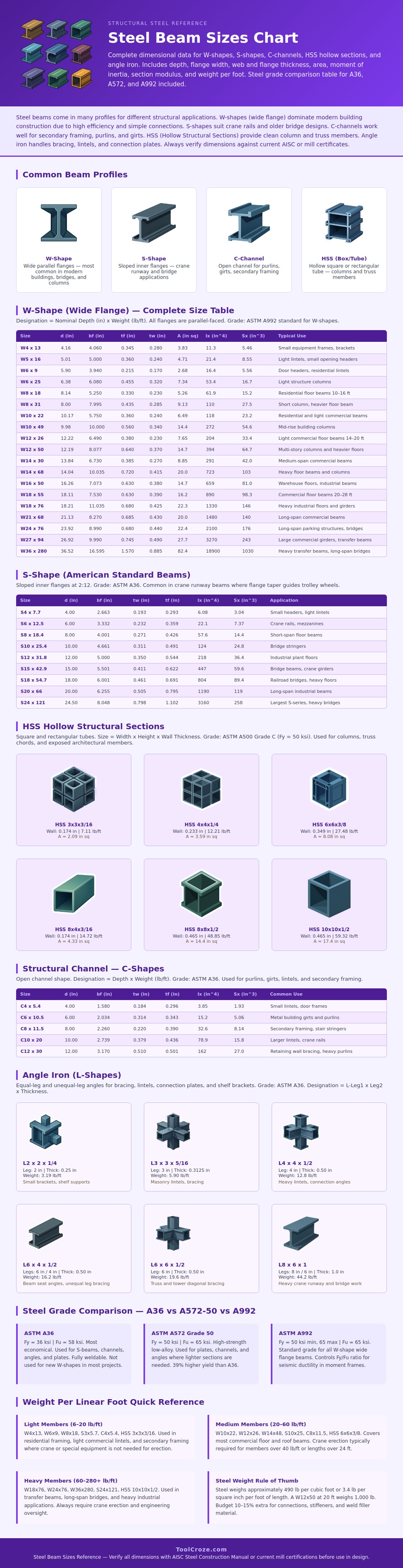 Steel Beam Sizes Chart