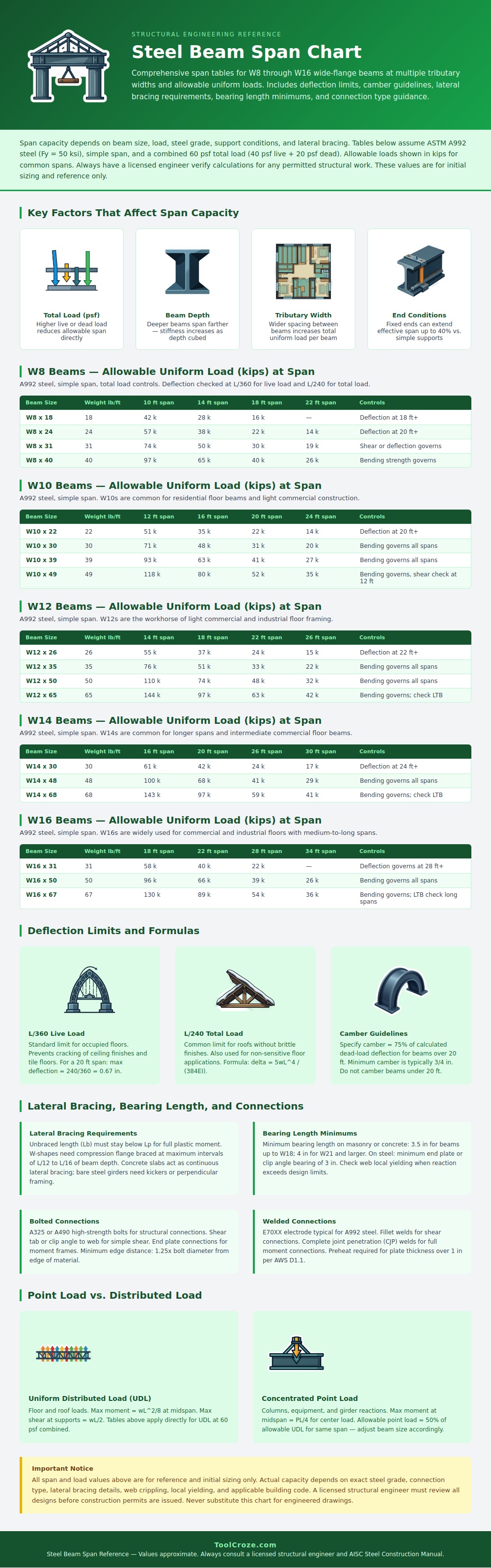 Steel Beam Span Chart