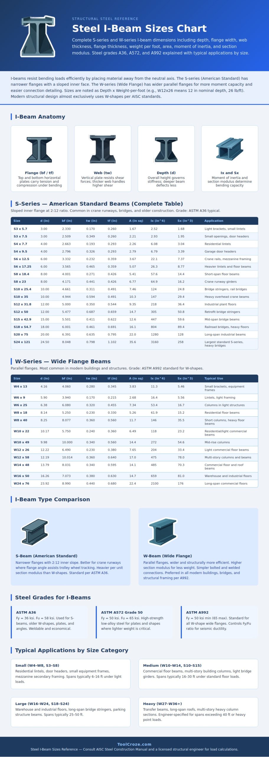 Steel I-beam Sizes Chart