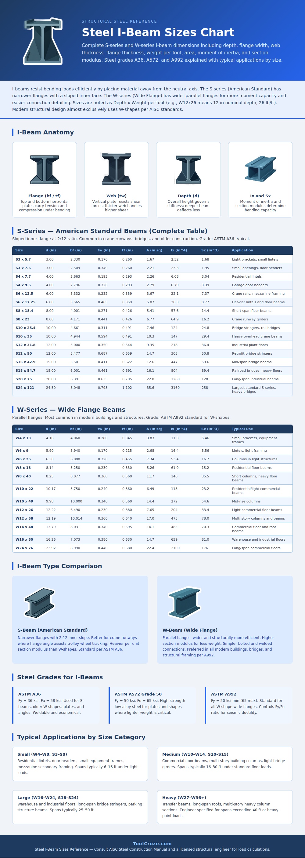 Steel I-beam Sizes Chart