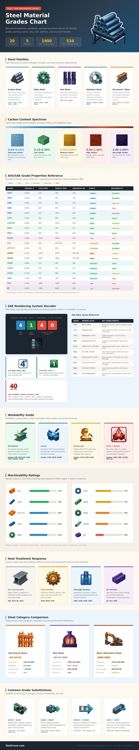 Steel Material Grades Chart