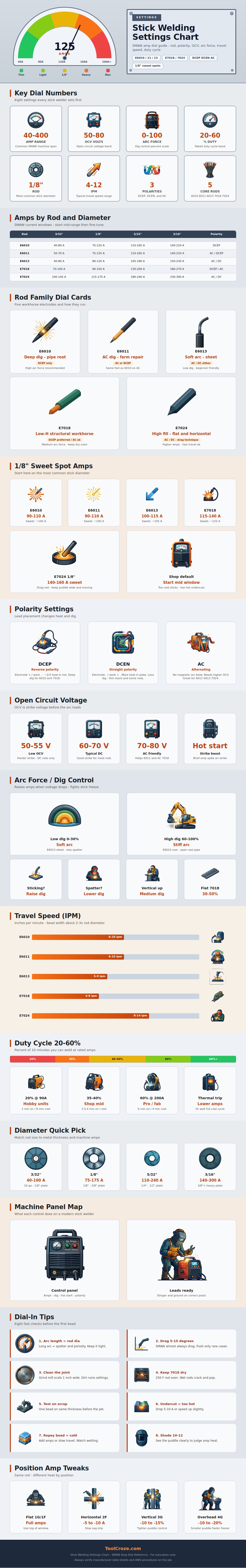 Stick Welding Settings Chart