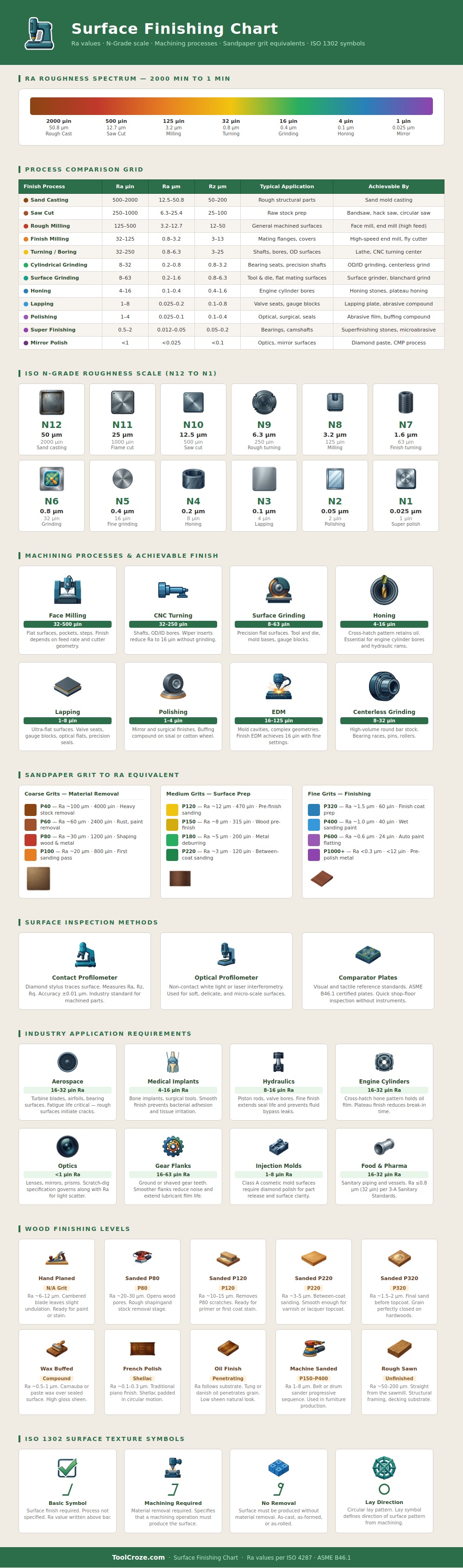 Surface Finishing Chart