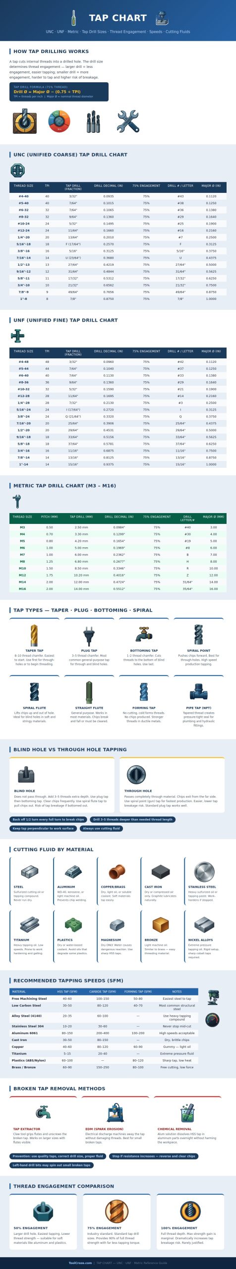 Tap Chart