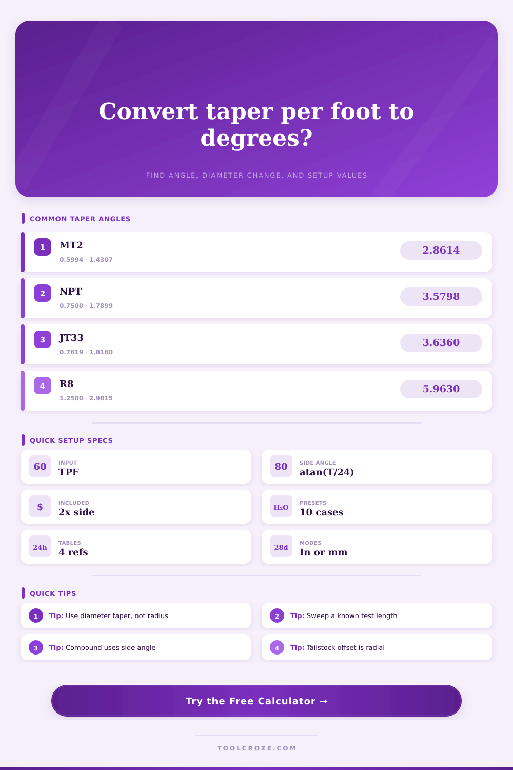 Taper Per Foot to Degrees Calculator