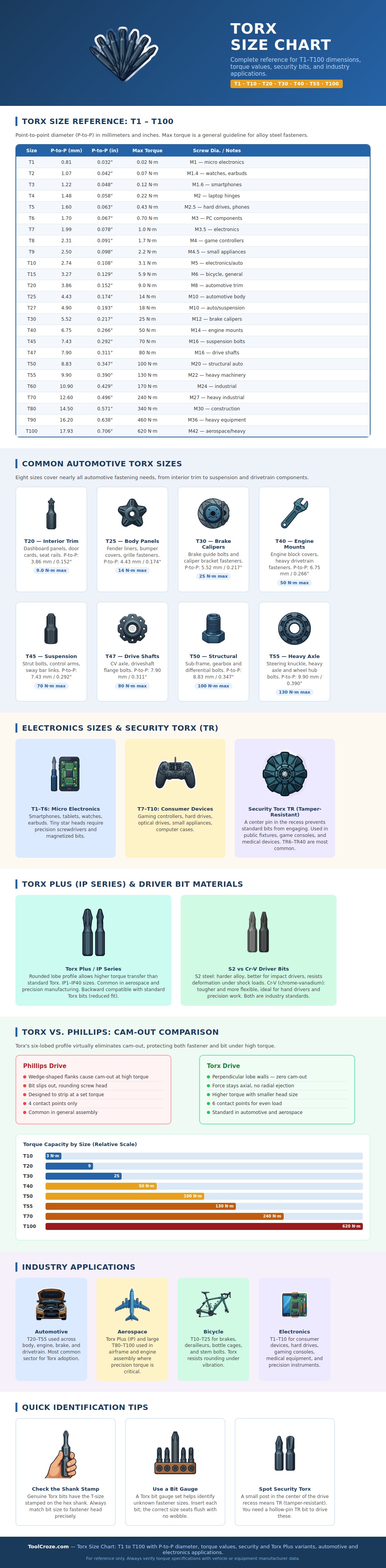 Torx Size Chart