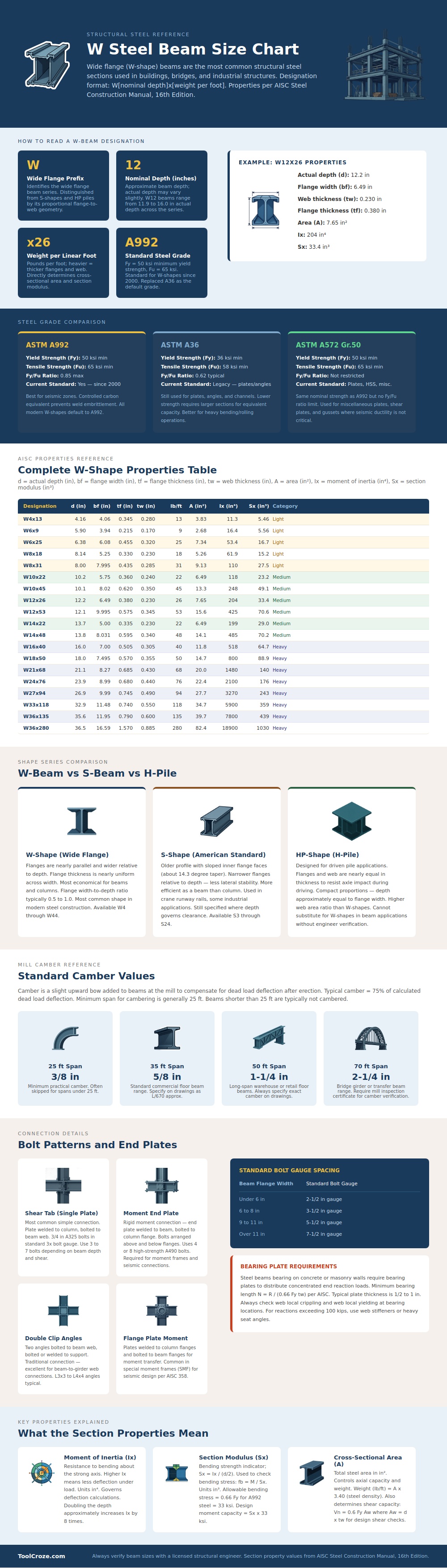 W Steel Beam Size Chart