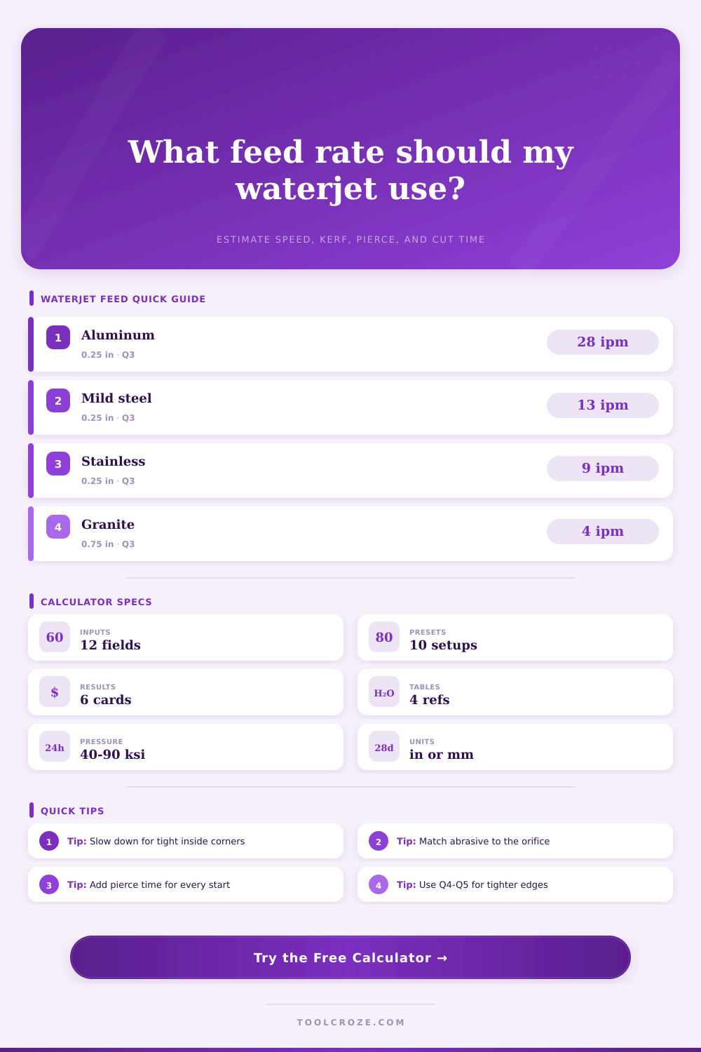 Waterjet Feed Rate Calculator