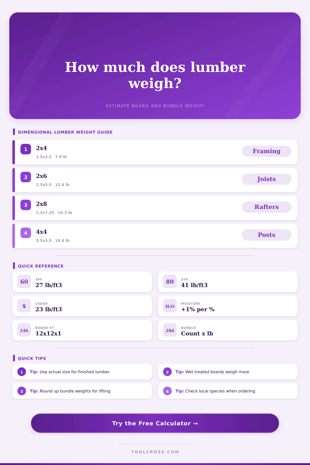 Weight of Dimensional Lumber Calculator