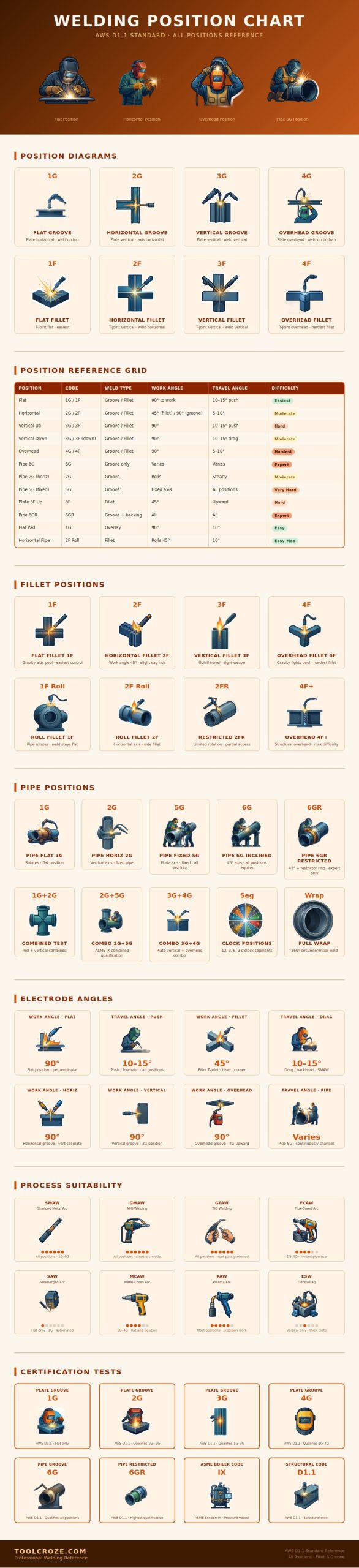 Welding Position Chart